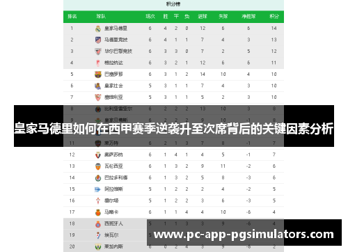皇家马德里如何在西甲赛季逆袭升至次席背后的关键因素分析 皇家马德里如何在西甲赛季逆袭升至次席背后的关键因素分析
